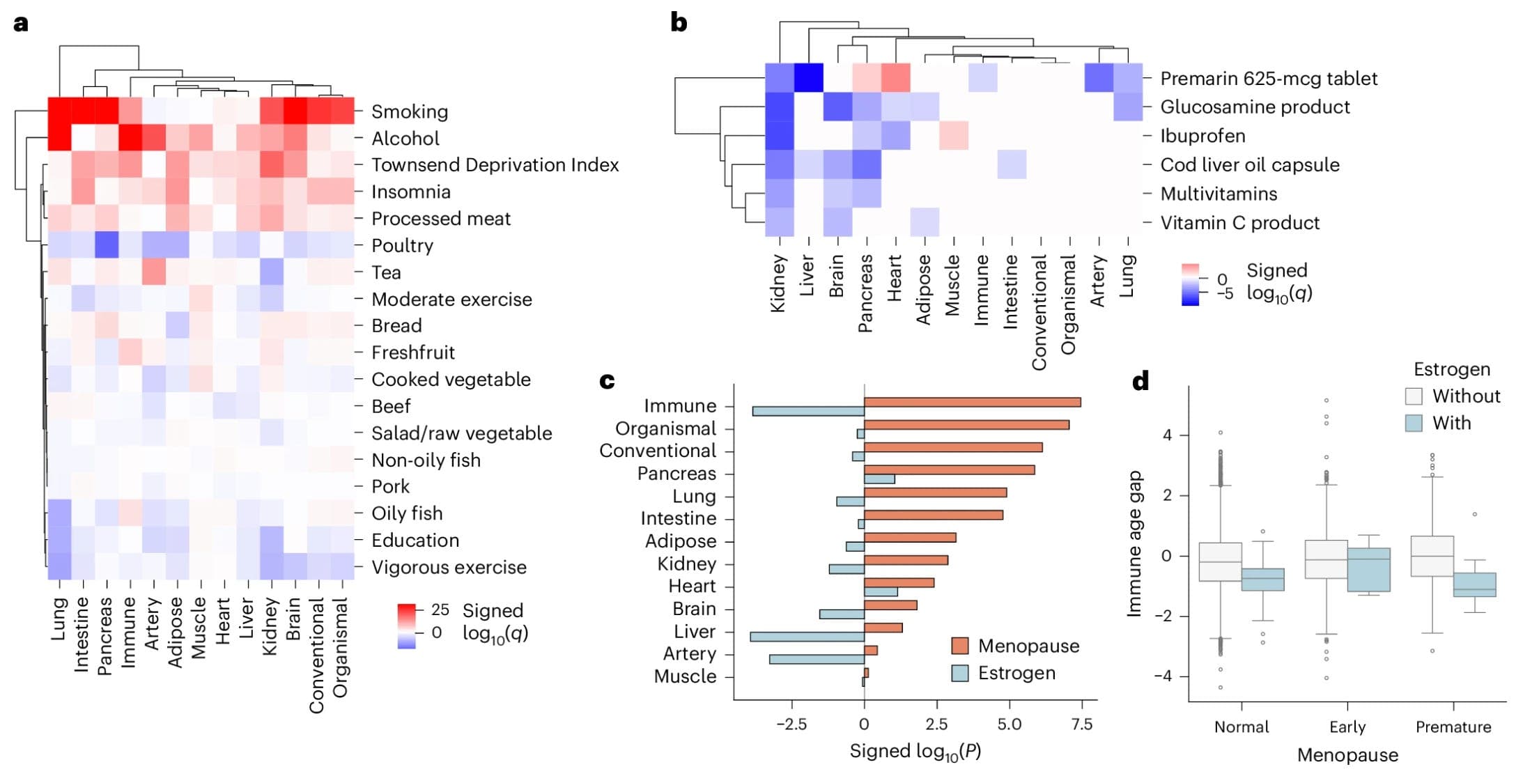 One Blood Draw to Predict Organ Aging? preview