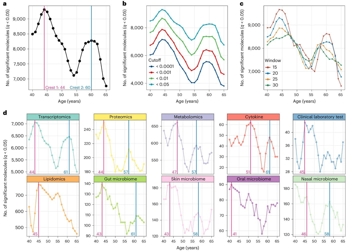 Aging Happens in Waves 🌊 (and What To Do Before They Hit) preview